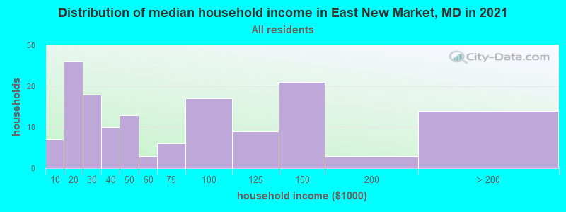 Distribution of median household income in East New Market, MD in 2022