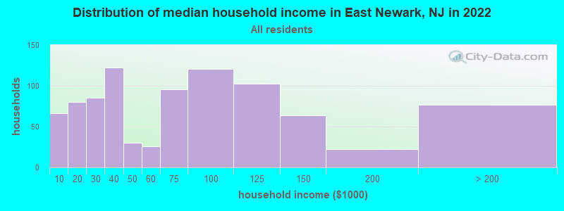 Distribution of median household income in East Newark, NJ in 2019