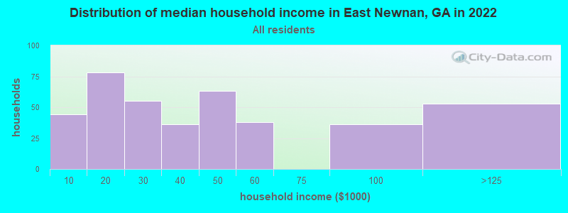 Distribution of median household income in East Newnan, GA in 2022