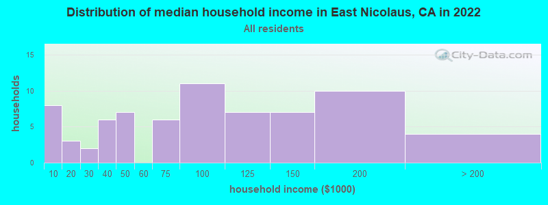 Distribution of median household income in East Nicolaus, CA in 2022