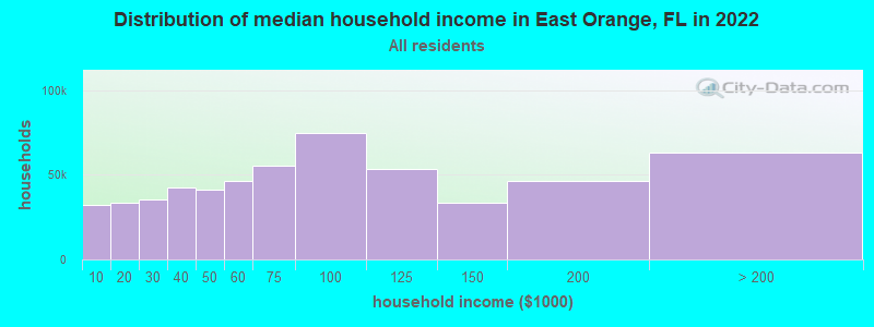 Distribution of median household income in East Orange, FL in 2019