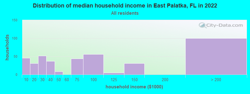 Distribution of median household income in East Palatka, FL in 2021