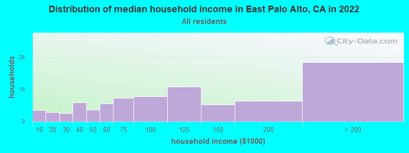 Distribution of median household income in East Palo Alto, CA in 2019