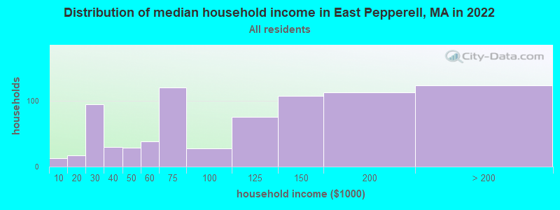 Distribution of median household income in East Pepperell, MA in 2022