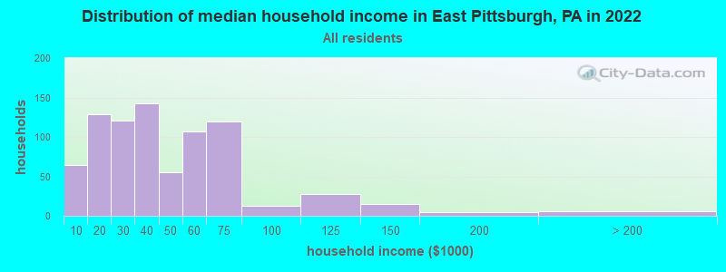 Distribution of median household income in East Pittsburgh, PA in 2021
