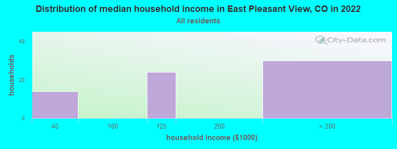 Distribution of median household income in East Pleasant View, CO in 2022