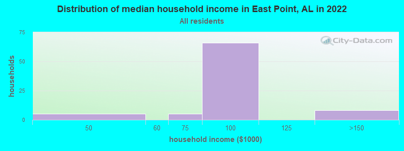 Distribution of median household income in East Point, AL in 2022
