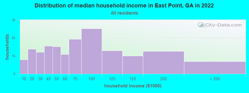 Distribution of median household income in East Point, GA in 2019