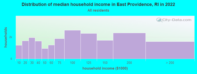 Distribution of median household income in East Providence, RI in 2021