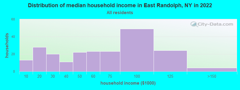 Distribution of median household income in East Randolph, NY in 2022