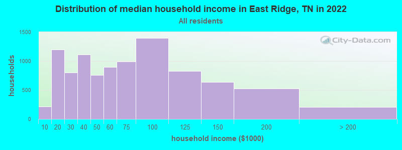 Distribution of median household income in East Ridge, TN in 2019