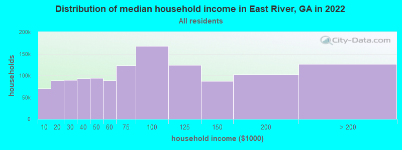 Distribution of median household income in East River, GA in 2022