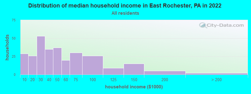Distribution of median household income in East Rochester, PA in 2022