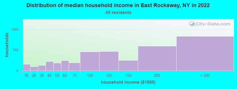 Distribution of median household income in East Rockaway, NY in 2019