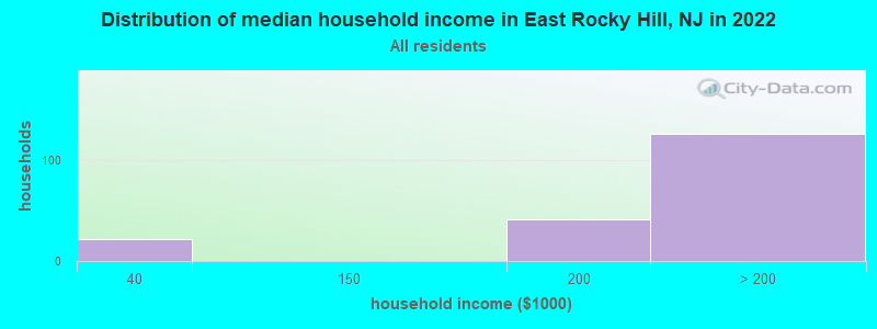 Distribution of median household income in East Rocky Hill, NJ in 2022