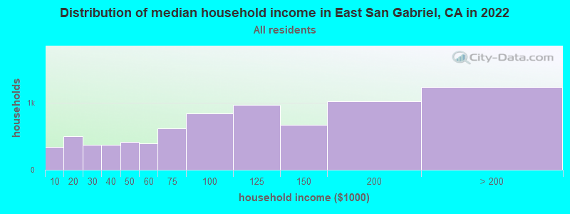 Distribution of median household income in East San Gabriel, CA in 2019