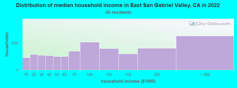 Distribution of median household income in East San Gabriel Valley, CA in 2019