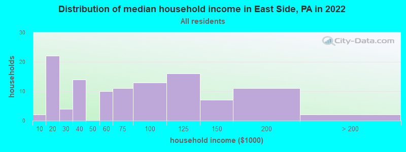 Distribution of median household income in East Side, PA in 2022