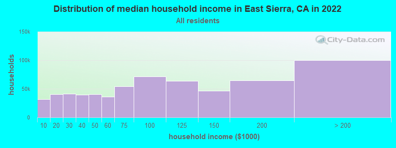 Distribution of median household income in East Sierra, CA in 2022
