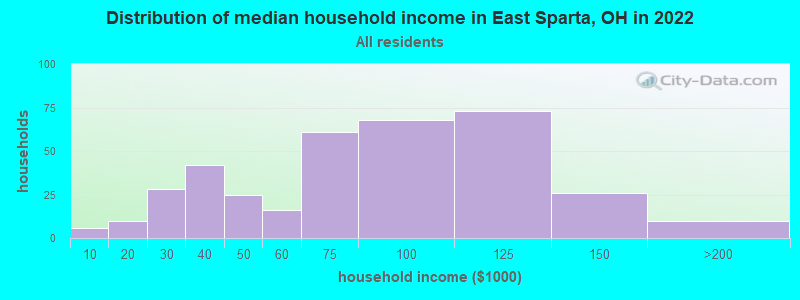 Distribution of median household income in East Sparta, OH in 2022