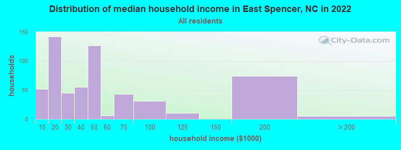 Distribution of median household income in East Spencer, NC in 2022