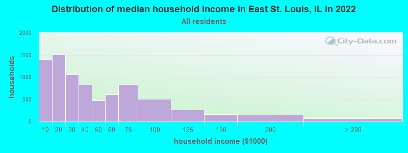 Distribution of median household income in East St. Louis, IL in 2021