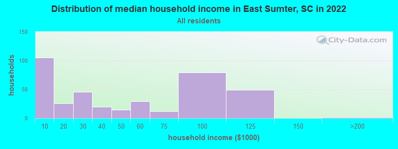 Distribution of median household income in East Sumter, SC in 2022
