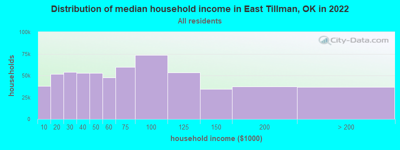 Distribution of median household income in East Tillman, OK in 2022