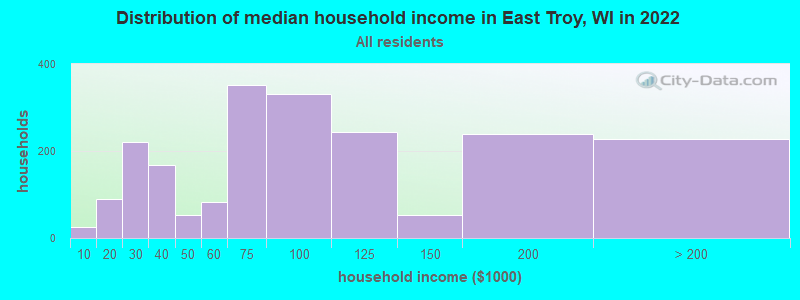 Distribution of median household income in East Troy, WI in 2021