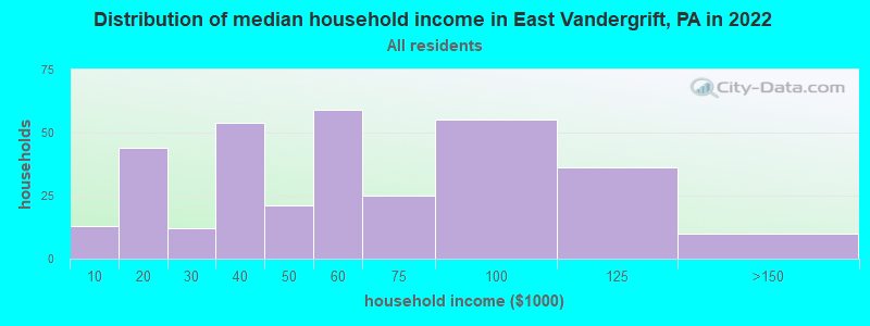 Distribution of median household income in East Vandergrift, PA in 2022