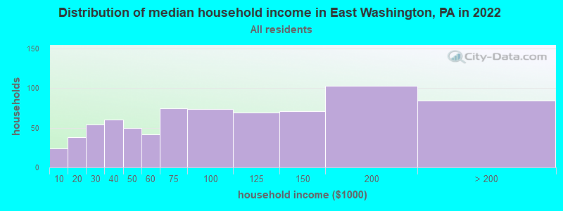 Distribution of median household income in East Washington, PA in 2022