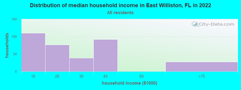 Distribution of median household income in East Williston, FL in 2019