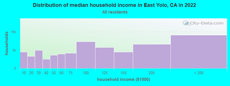 Distribution of median household income in East Yolo, CA in 2021