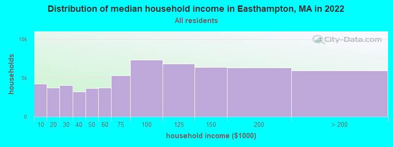 Distribution of median household income in Easthampton, MA in 2022