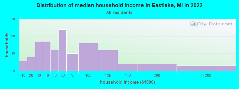 Distribution of median household income in Eastlake, MI in 2022