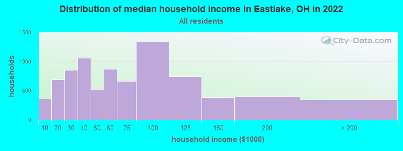 Distribution of median household income in Eastlake, OH in 2019