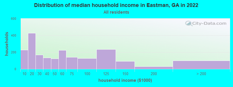 Distribution of median household income in Eastman, GA in 2019