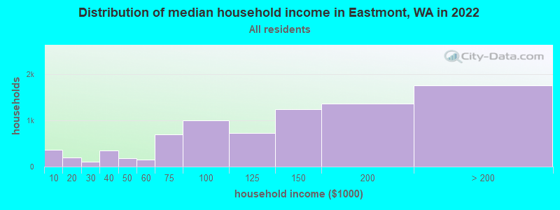 Distribution of median household income in Eastmont, WA in 2022