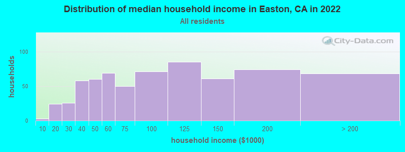 Distribution of median household income in Easton, CA in 2022