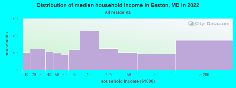 Distribution of median household income in Easton, MD in 2019