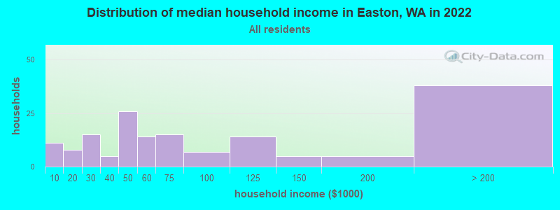 Distribution of median household income in Easton, WA in 2022