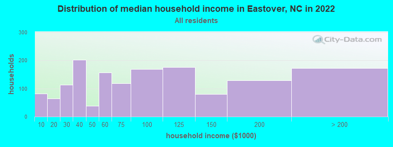 Distribution of median household income in Eastover, NC in 2019
