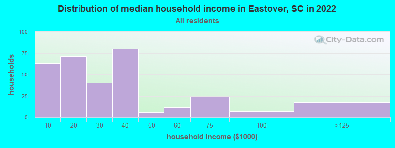 Distribution of median household income in Eastover, SC in 2022