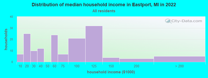 Distribution of median household income in Eastport, MI in 2022