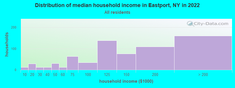 Distribution of median household income in Eastport, NY in 2022