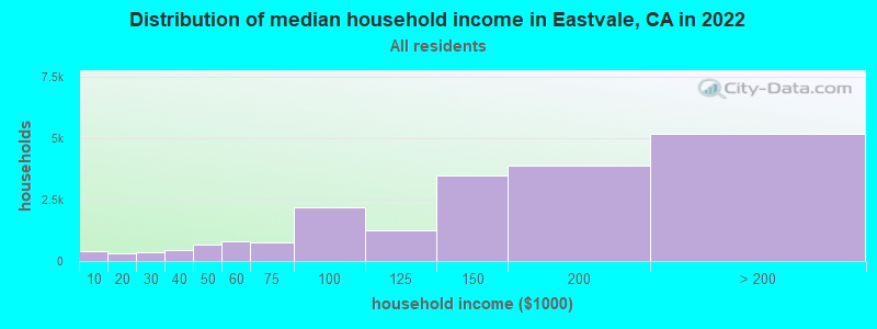 Distribution of median household income in Eastvale, CA in 2019