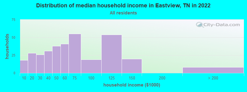 Distribution of median household income in Eastview, TN in 2022