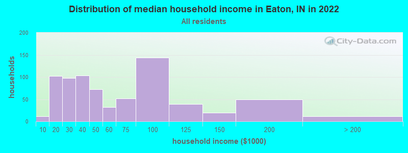 Distribution of median household income in Eaton, IN in 2022