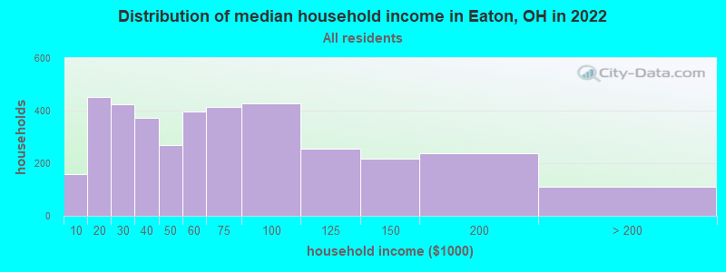 Distribution of median household income in Eaton, OH in 2019