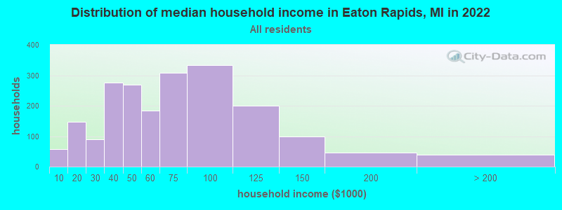 Distribution of median household income in Eaton Rapids, MI in 2021